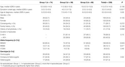 Number of Episodes Can Be Used as a Disease Activity Measure in Familial Mediterranean Fever